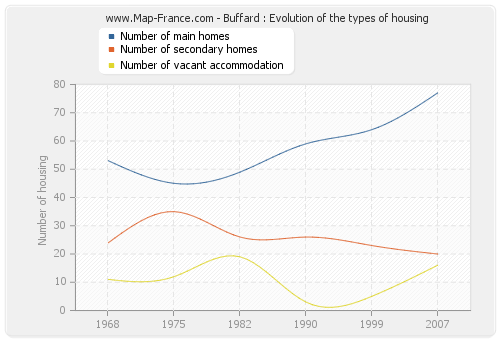 Buffard : Evolution of the types of housing