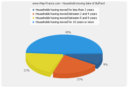 Household moving date of Buffard