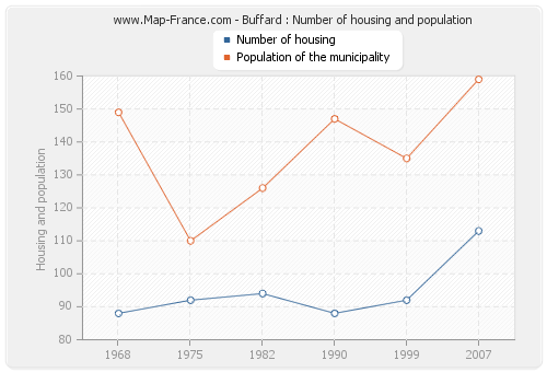Buffard : Number of housing and population