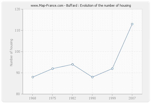 Buffard : Evolution of the number of housing