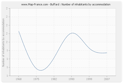 Buffard : Number of inhabitants by accommodation