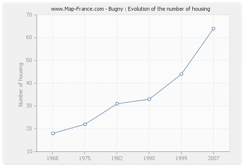 Bugny : Evolution of the number of housing