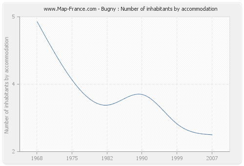 Bugny : Number of inhabitants by accommodation