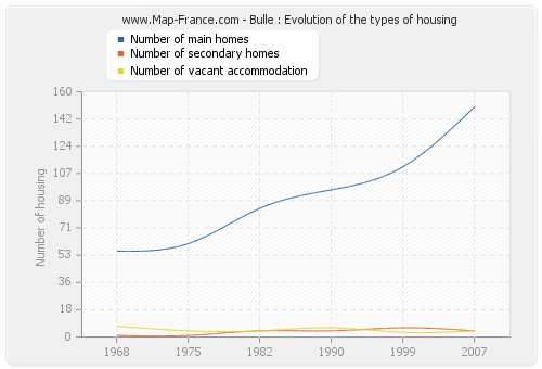 Bulle : Evolution of the types of housing