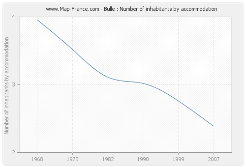 Bulle : Number of inhabitants by accommodation