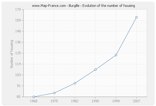 Burgille : Evolution of the number of housing