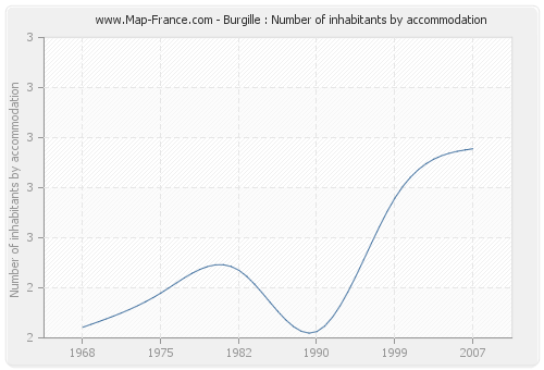 Burgille : Number of inhabitants by accommodation