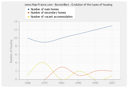 Burnevillers : Evolution of the types of housing
