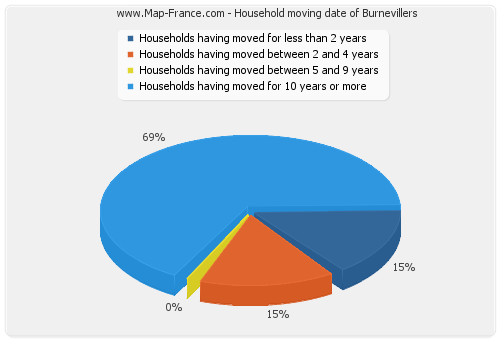 Household moving date of Burnevillers