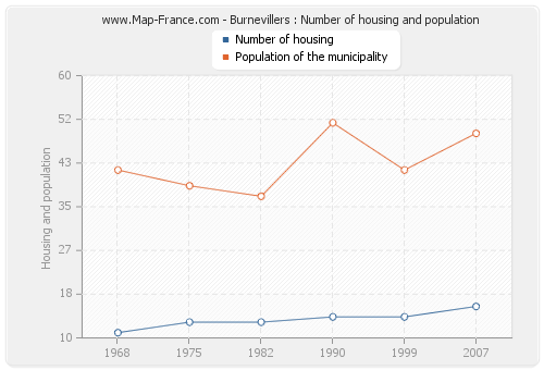 Burnevillers : Number of housing and population