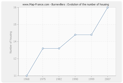 Burnevillers : Evolution of the number of housing