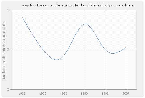 Burnevillers : Number of inhabitants by accommodation