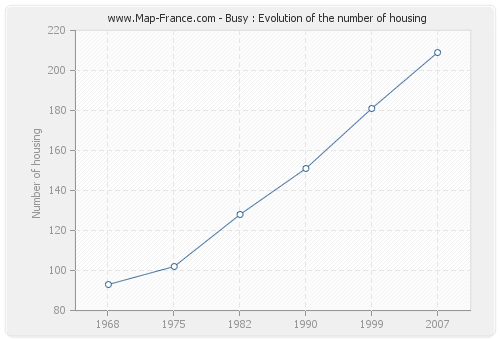 Busy : Evolution of the number of housing