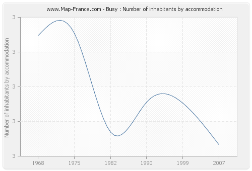 Busy : Number of inhabitants by accommodation