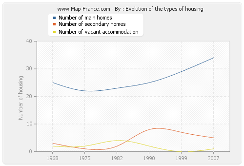 By : Evolution of the types of housing