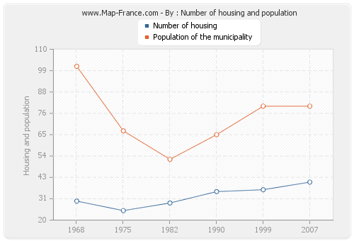 By : Number of housing and population