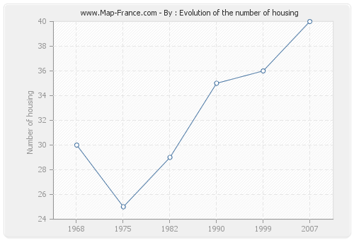 By : Evolution of the number of housing