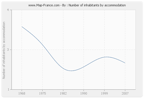 By : Number of inhabitants by accommodation