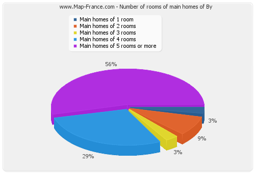 Number of rooms of main homes of By