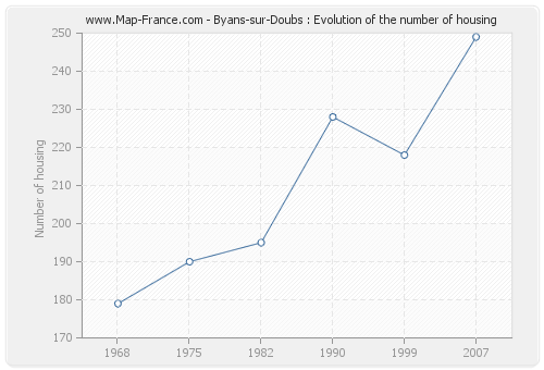 Byans-sur-Doubs : Evolution of the number of housing