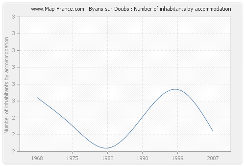 Byans-sur-Doubs : Number of inhabitants by accommodation