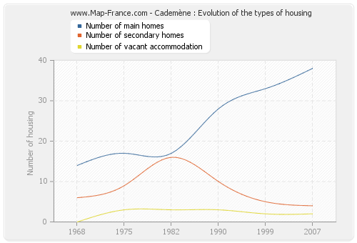 Cademène : Evolution of the types of housing