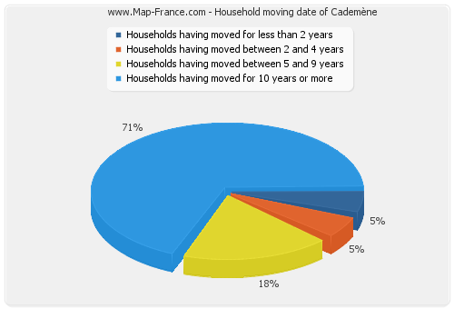 Household moving date of Cademène