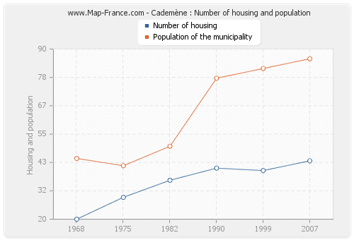 Cademène : Number of housing and population
