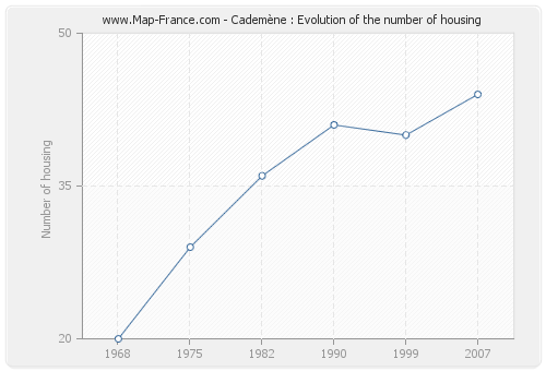 Cademène : Evolution of the number of housing
