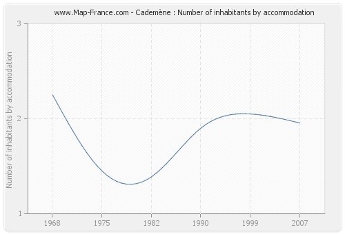 Cademène : Number of inhabitants by accommodation