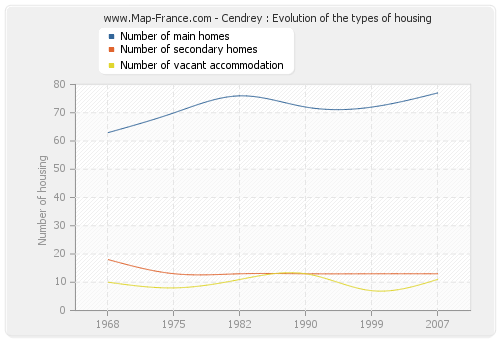Cendrey : Evolution of the types of housing
