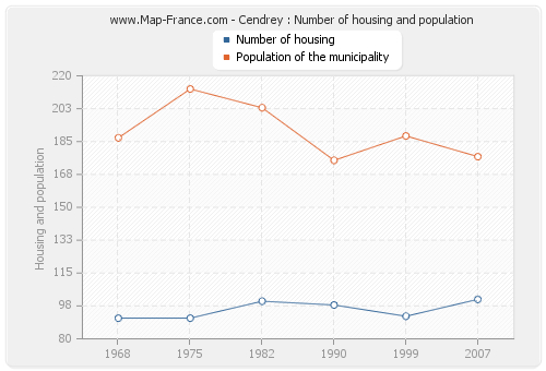 Cendrey : Number of housing and population