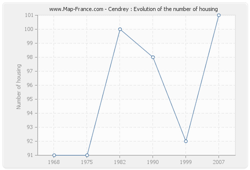 Cendrey : Evolution of the number of housing