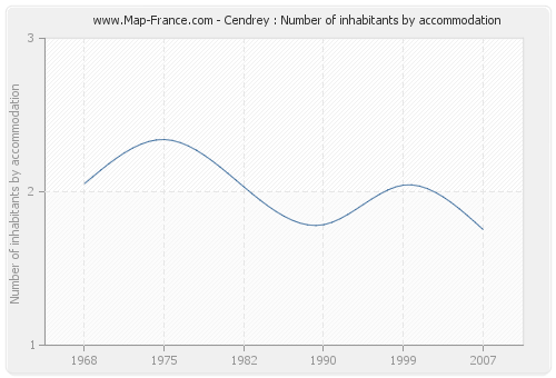 Cendrey : Number of inhabitants by accommodation