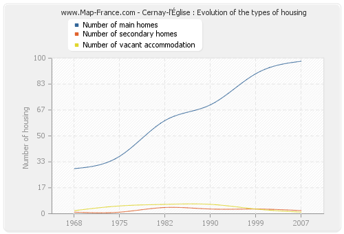 Cernay-l'Église : Evolution of the types of housing