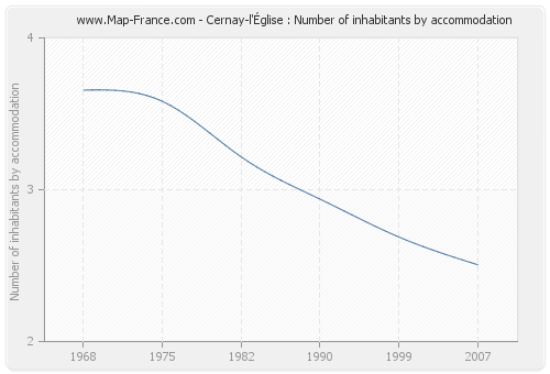 Cernay-l'Église : Number of inhabitants by accommodation