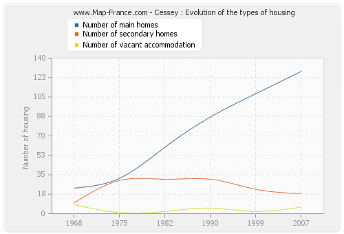 Cessey : Evolution of the types of housing