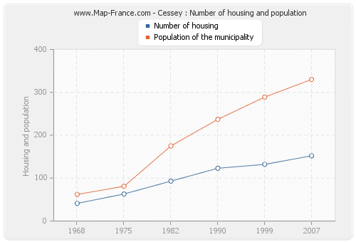 Cessey : Number of housing and population