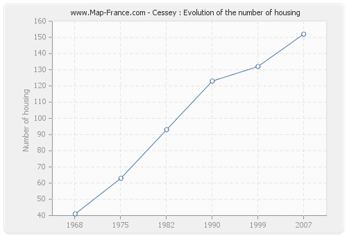 Cessey : Evolution of the number of housing