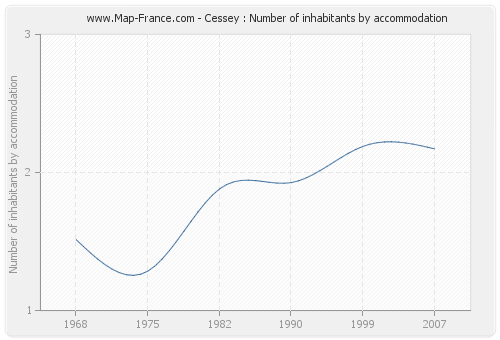 Cessey : Number of inhabitants by accommodation