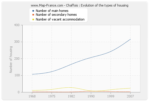 Chaffois : Evolution of the types of housing