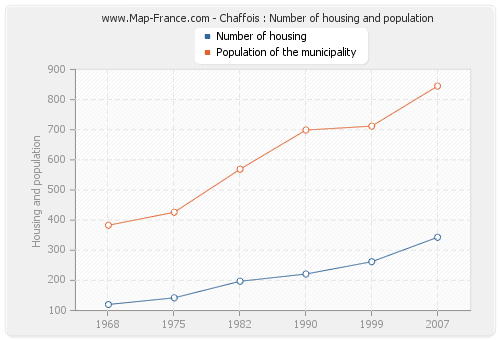 Chaffois : Number of housing and population