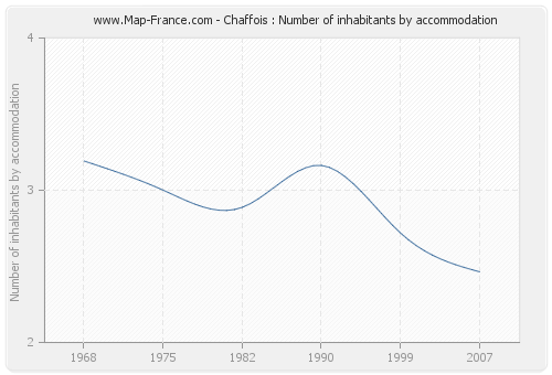 Chaffois : Number of inhabitants by accommodation