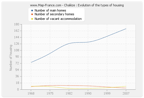 Chalèze : Evolution of the types of housing