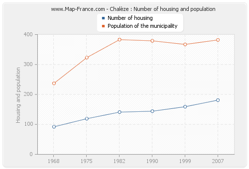 Chalèze : Number of housing and population