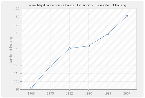 Chalèze : Evolution of the number of housing