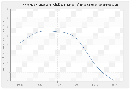 Chalèze : Number of inhabitants by accommodation