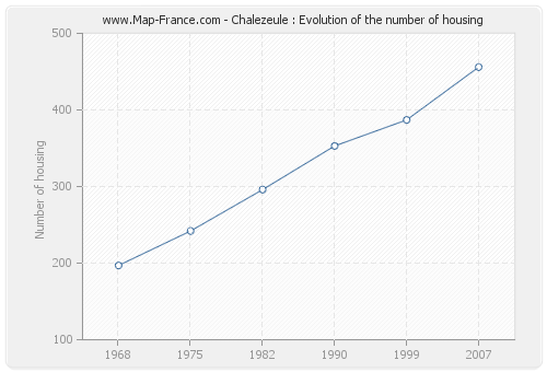 Chalezeule : Evolution of the number of housing