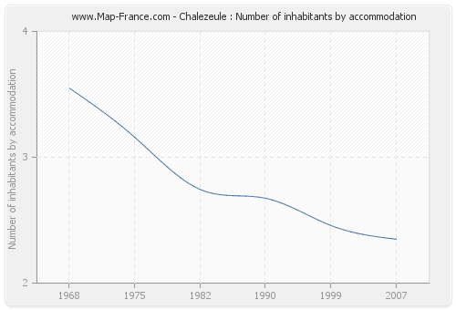 Chalezeule : Number of inhabitants by accommodation