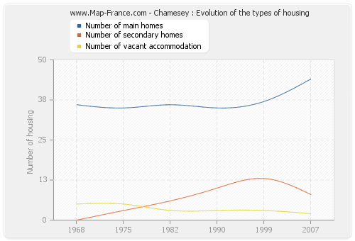 Chamesey : Evolution of the types of housing